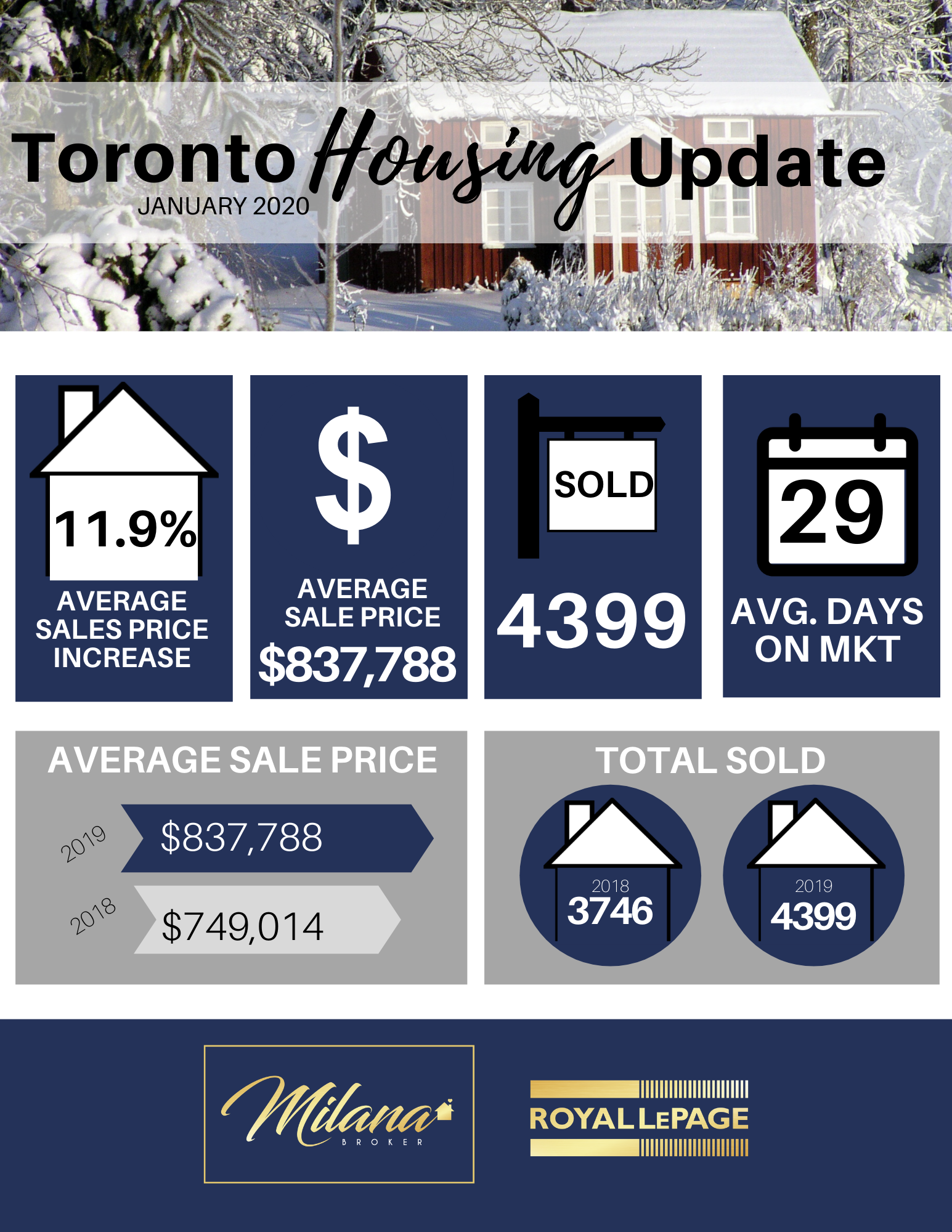 Toronto and Etobicoke Real Estate Update