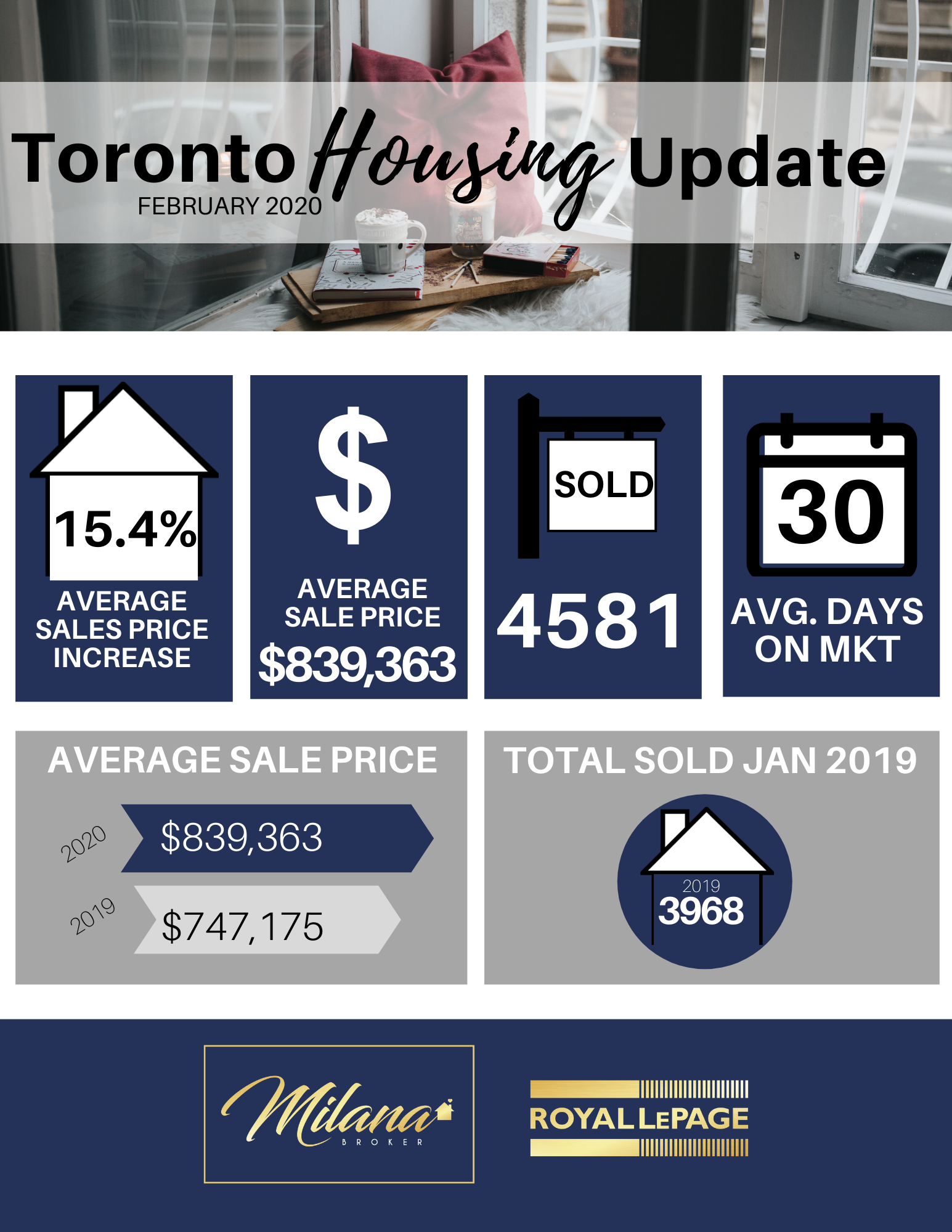 Etobicoke and Toronto Real Estate Update