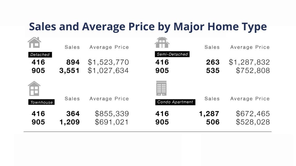 Toronto and Etobicoke Real Estate Market Update