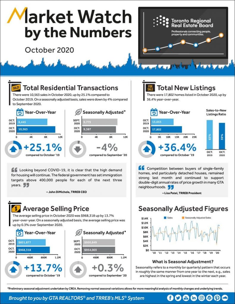 Toronto Real Estate Market Update