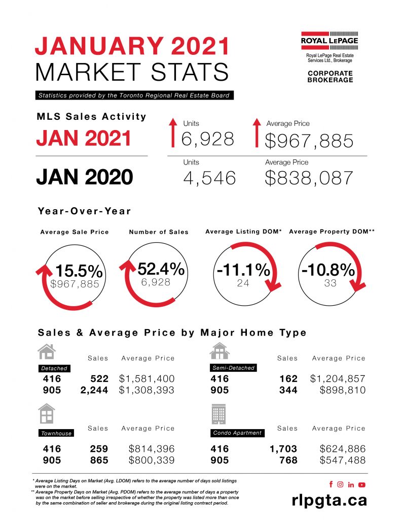 Toronto and Etobicoke Market Stats