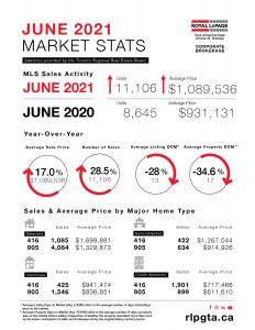 Toronto and Etobicoke Real Estate Market