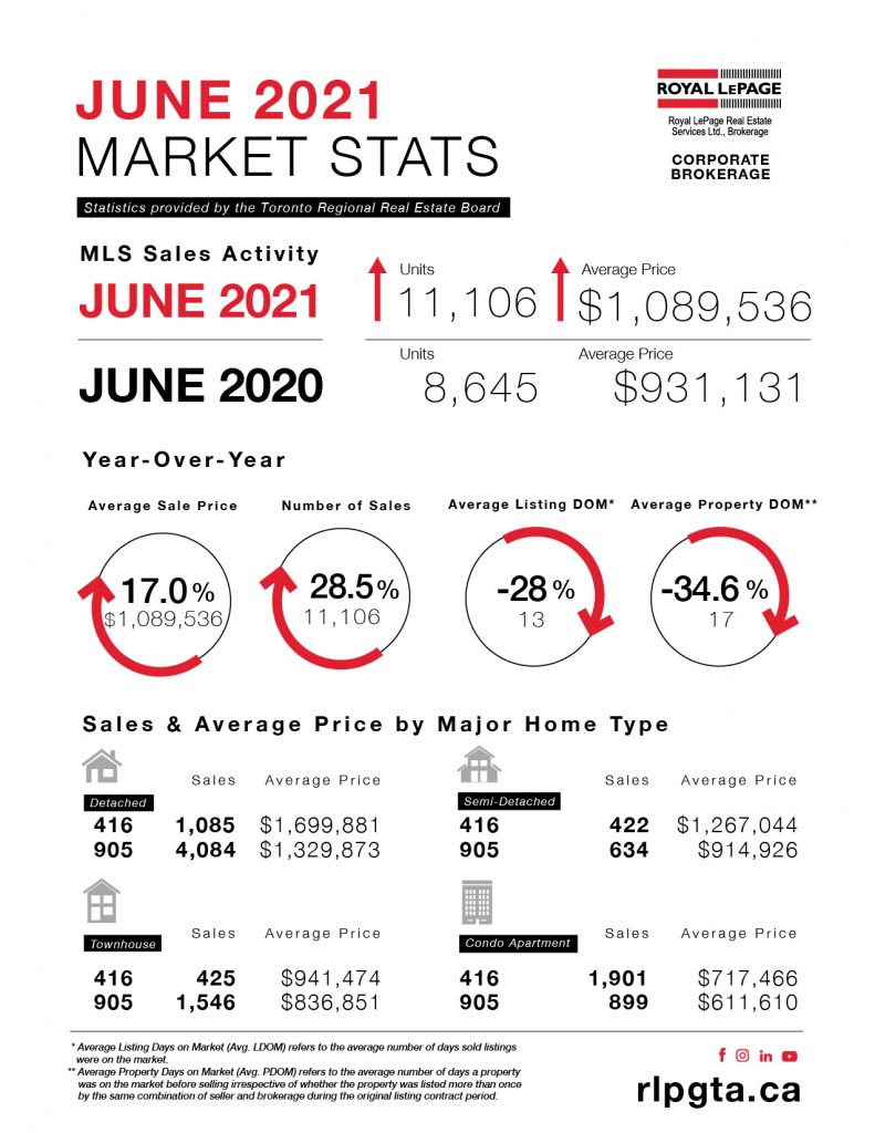 Toronto and Etobicoke Real Estate Market