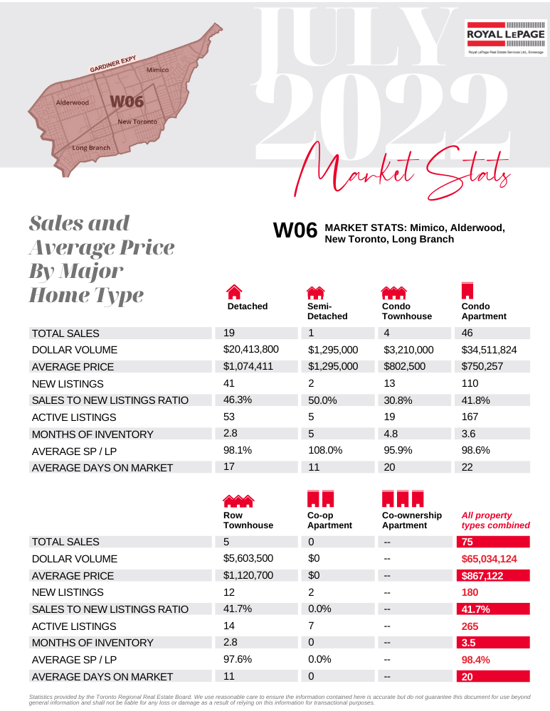 Monthly Real Estate Market Numbers for Mimico New Toronto Long Branch and Alderwood