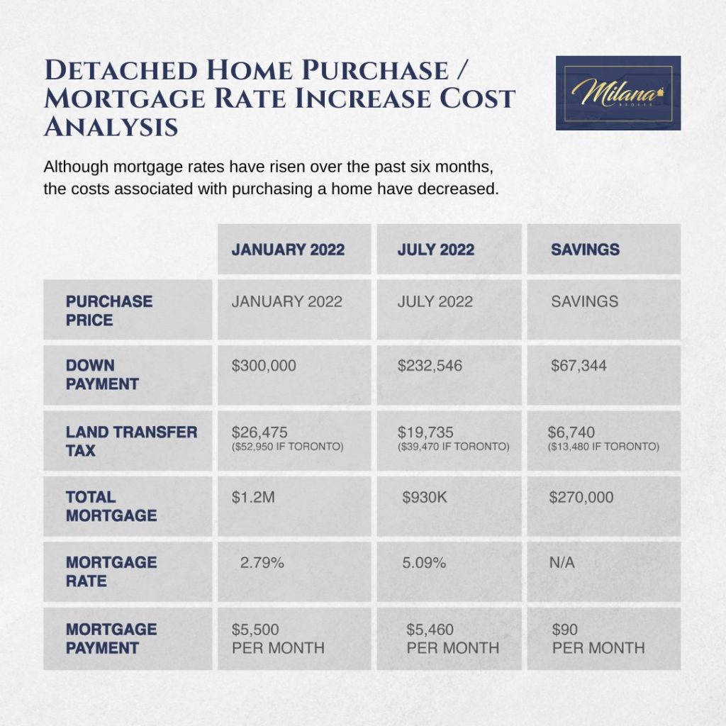 Costs of buying a home have decreased in Etobicoke