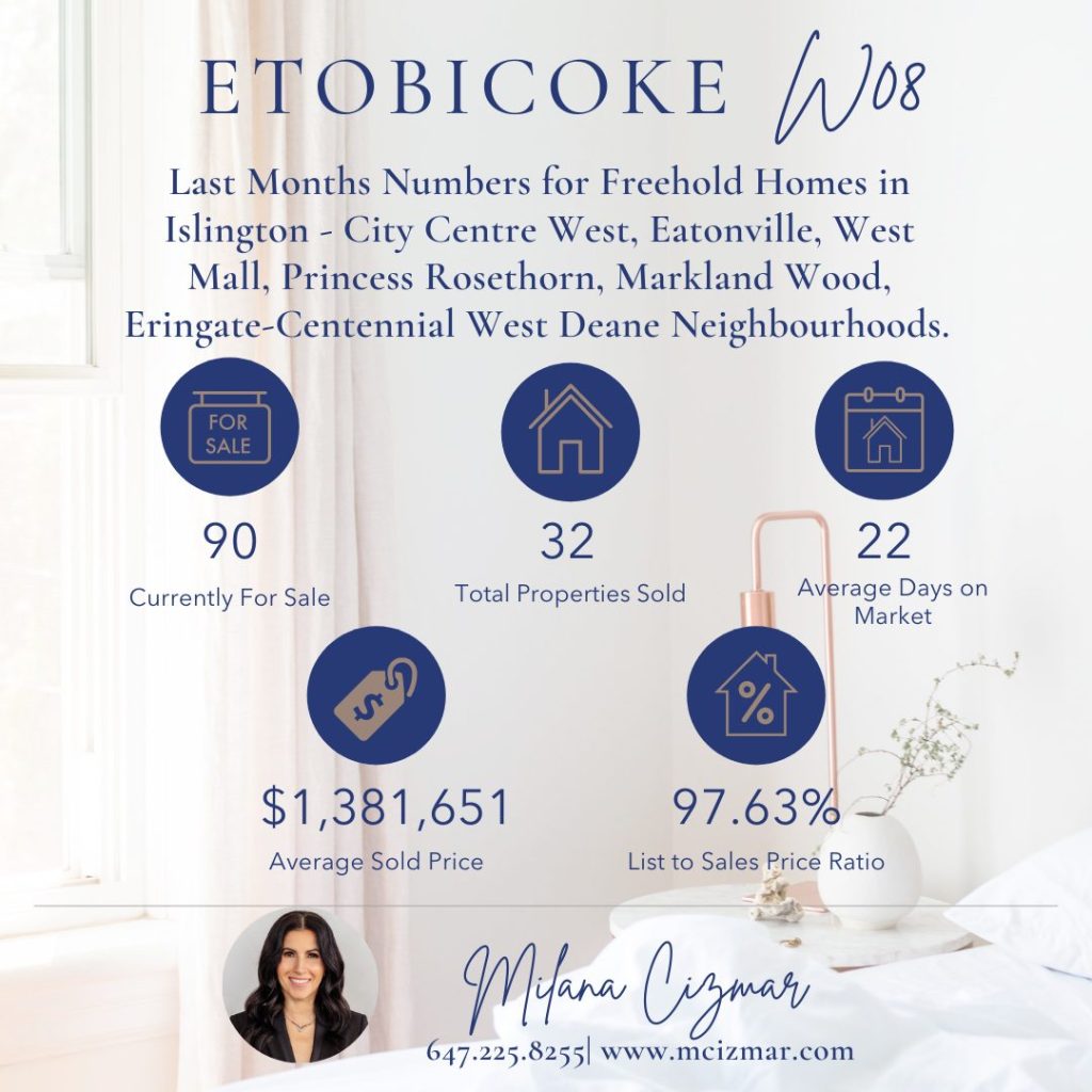 Etobicoke Real Estate Sold Statistics