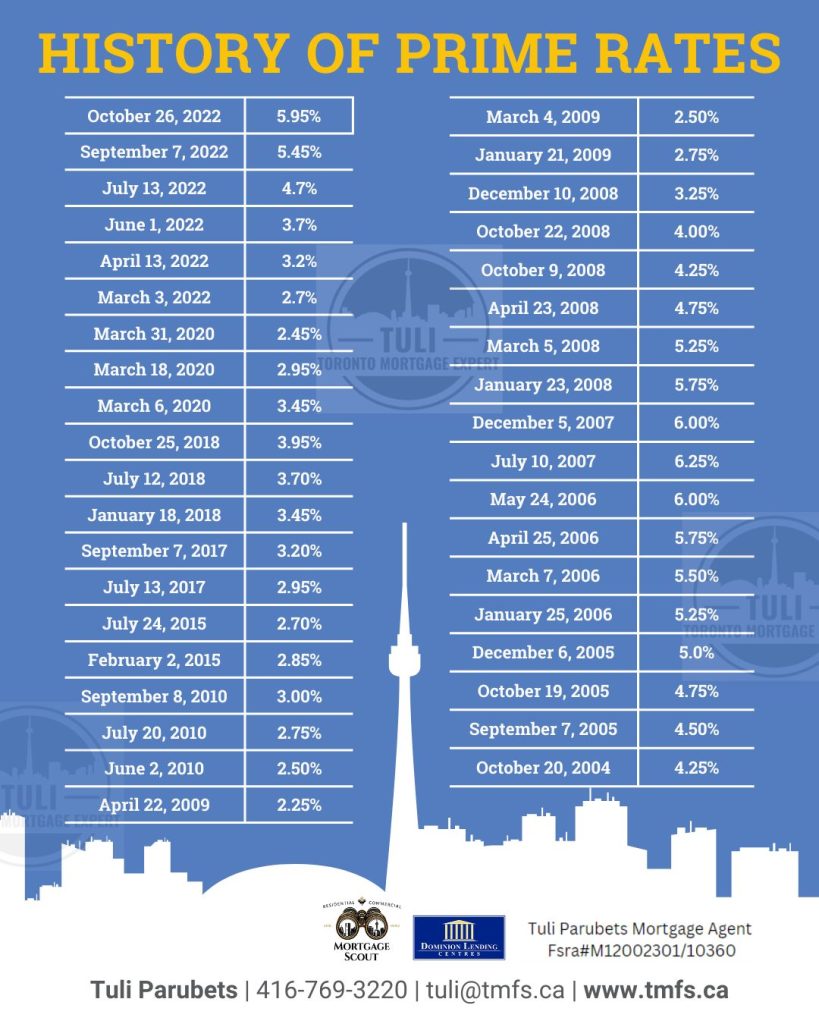 History of Prime Rates Etobicoke Real Estate