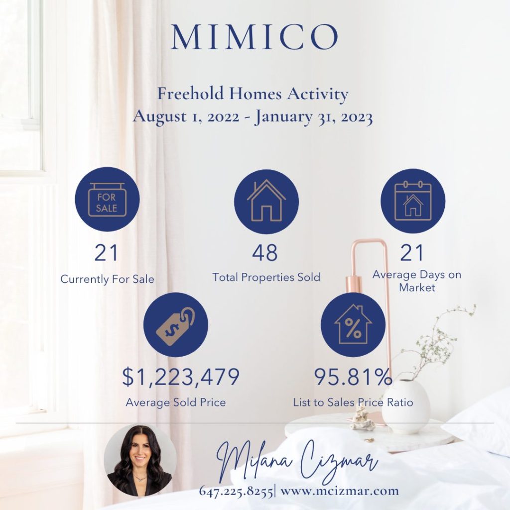 New Toronto Mimico Sold Statistics